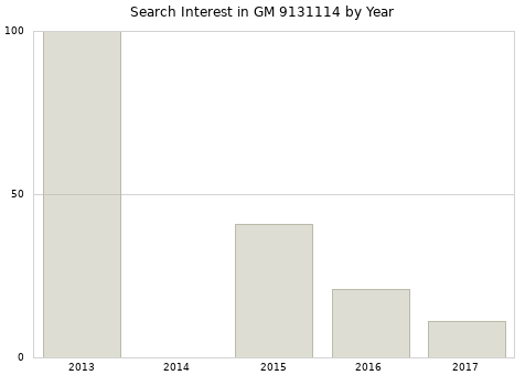 Annual search interest in GM 9131114 part.