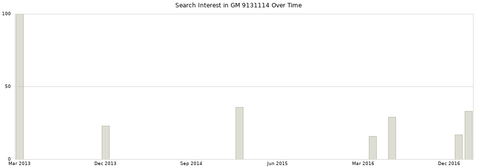 Search interest in GM 9131114 part aggregated by months over time.