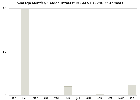 Monthly average search interest in GM 9133248 part over years from 2013 to 2020.