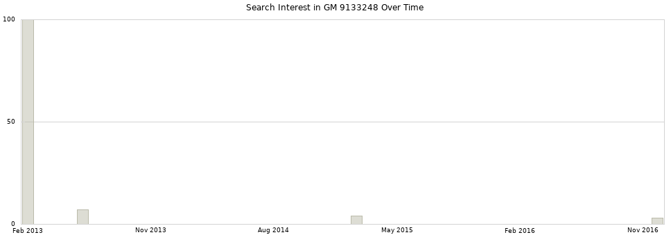 Search interest in GM 9133248 part aggregated by months over time.