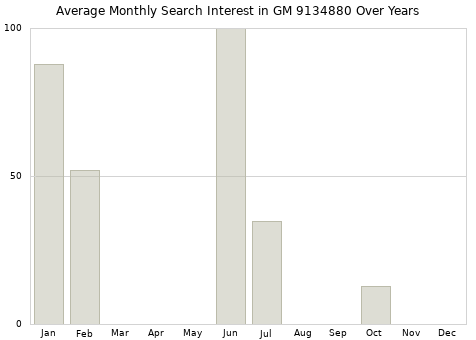 Monthly average search interest in GM 9134880 part over years from 2013 to 2020.