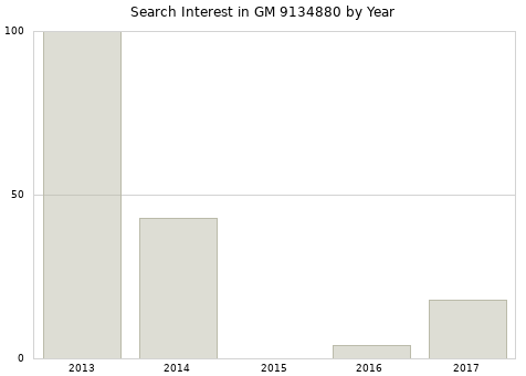 Annual search interest in GM 9134880 part.