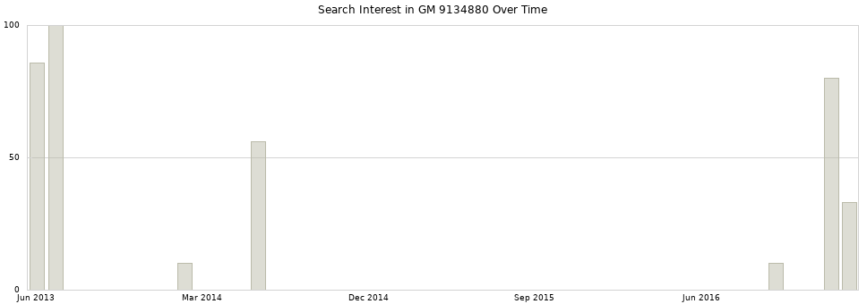 Search interest in GM 9134880 part aggregated by months over time.