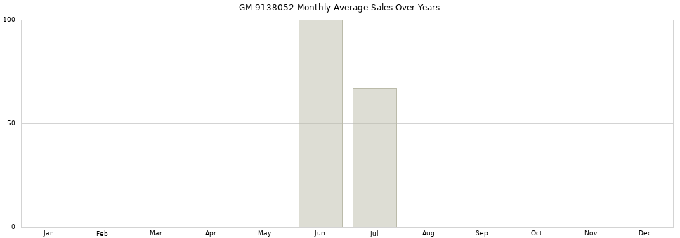 GM 9138052 monthly average sales over years from 2014 to 2020.