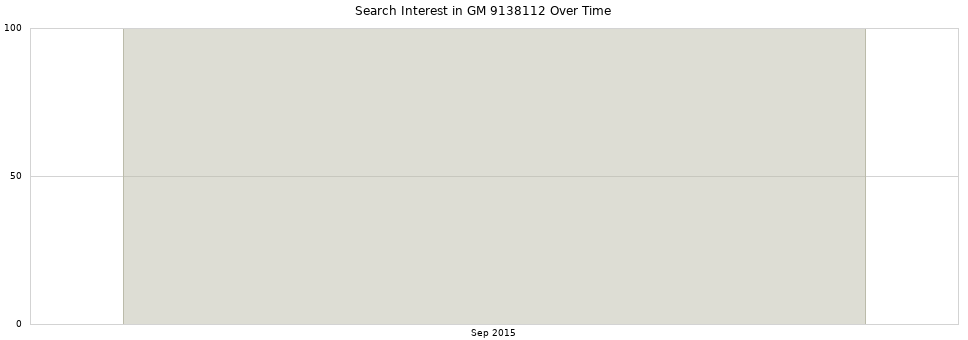 Search interest in GM 9138112 part aggregated by months over time.