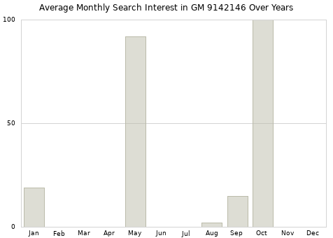 Monthly average search interest in GM 9142146 part over years from 2013 to 2020.