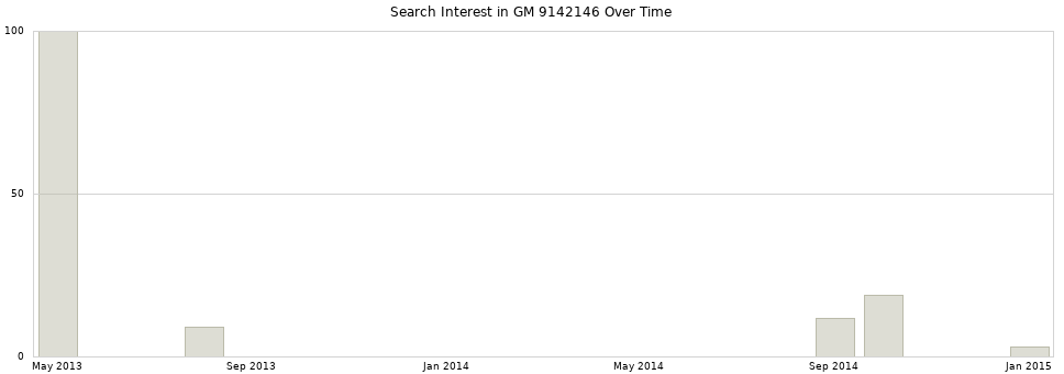 Search interest in GM 9142146 part aggregated by months over time.