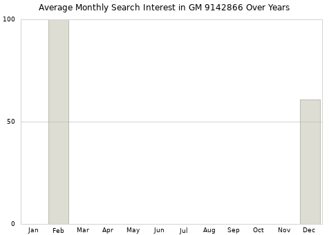 Monthly average search interest in GM 9142866 part over years from 2013 to 2020.