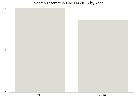 Annual search interest in GM 9142866 part.