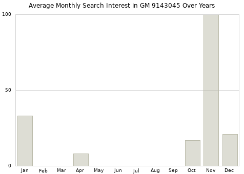 Monthly average search interest in GM 9143045 part over years from 2013 to 2020.