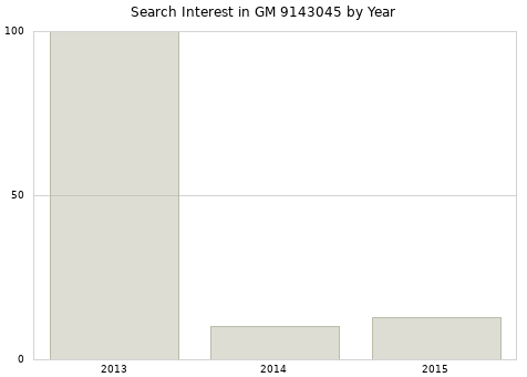Annual search interest in GM 9143045 part.