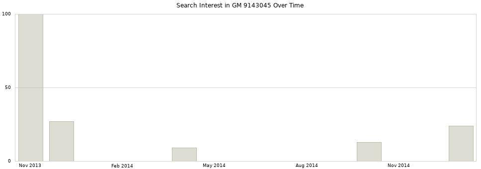 Search interest in GM 9143045 part aggregated by months over time.