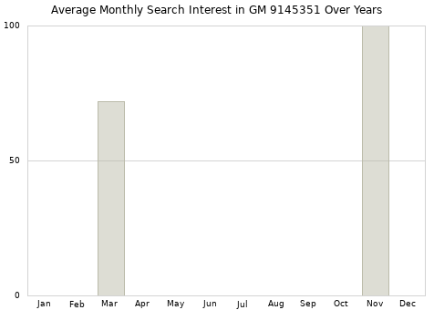 Monthly average search interest in GM 9145351 part over years from 2013 to 2020.