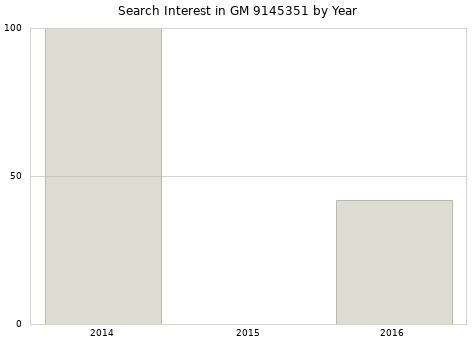 Annual search interest in GM 9145351 part.