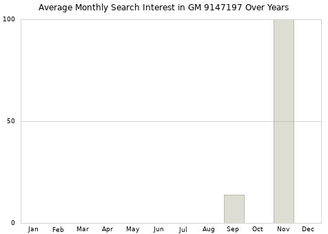 Monthly average search interest in GM 9147197 part over years from 2013 to 2020.