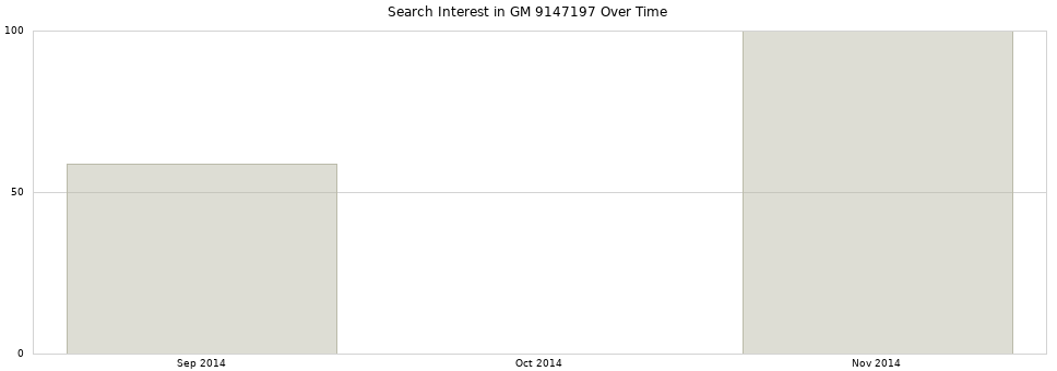 Search interest in GM 9147197 part aggregated by months over time.