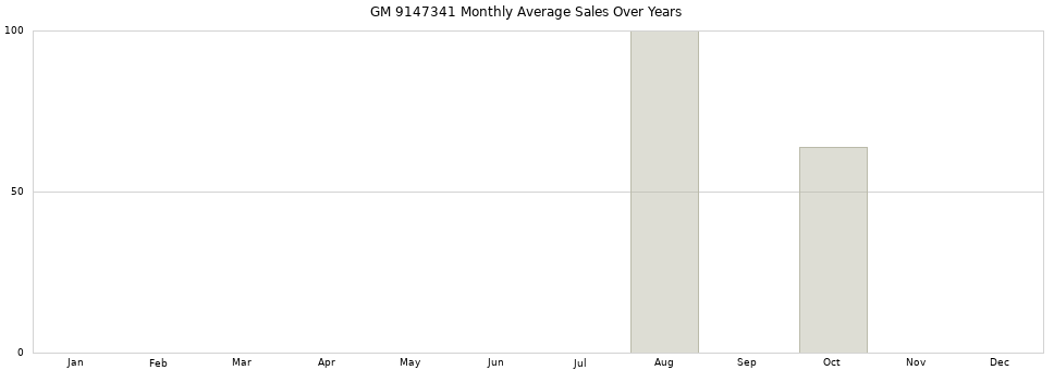 GM 9147341 monthly average sales over years from 2014 to 2020.