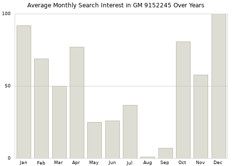 Monthly average search interest in GM 9152245 part over years from 2013 to 2020.