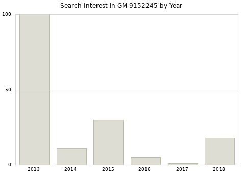 Annual search interest in GM 9152245 part.