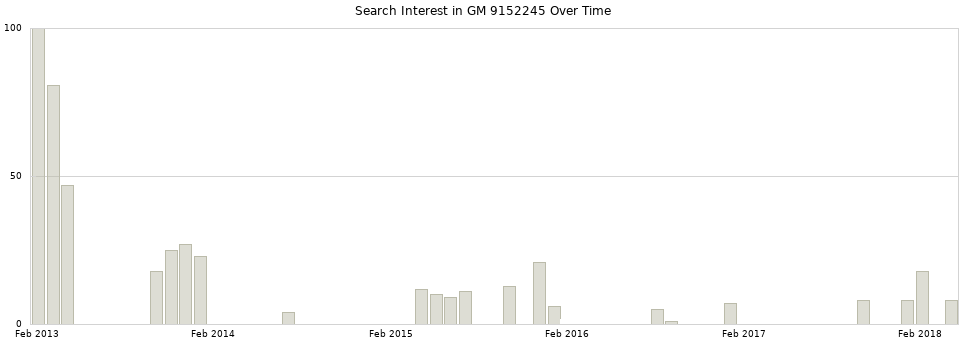 Search interest in GM 9152245 part aggregated by months over time.