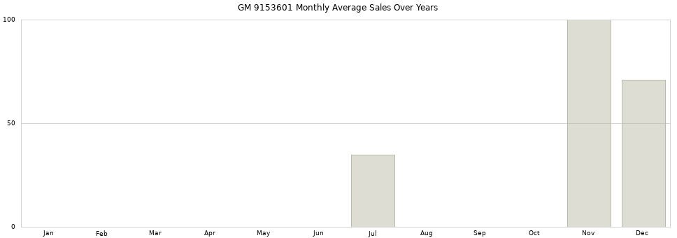 GM 9153601 monthly average sales over years from 2014 to 2020.