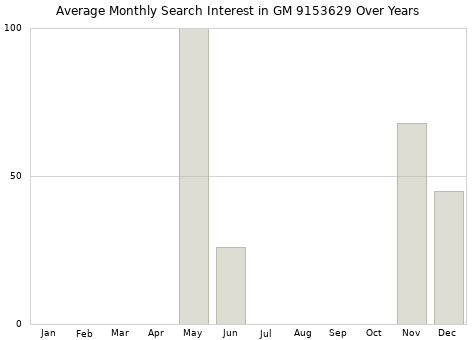 Monthly average search interest in GM 9153629 part over years from 2013 to 2020.