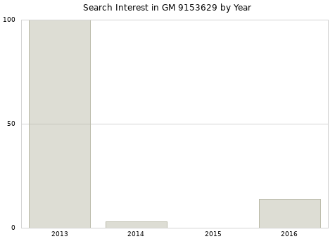 Annual search interest in GM 9153629 part.