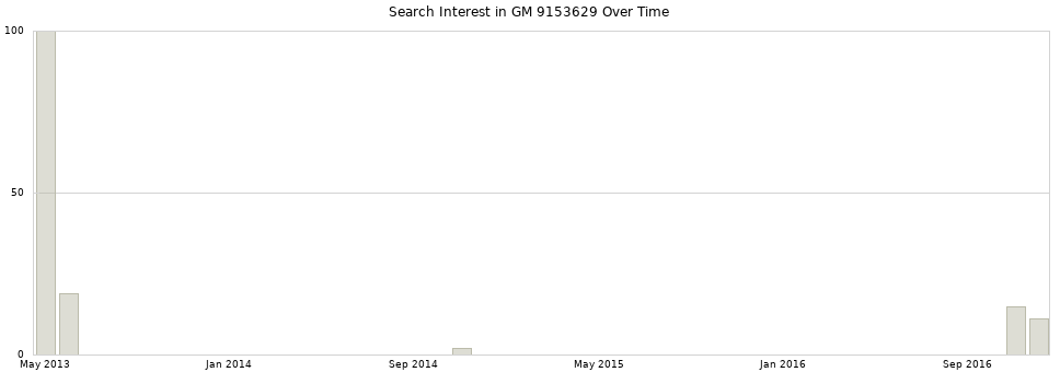 Search interest in GM 9153629 part aggregated by months over time.