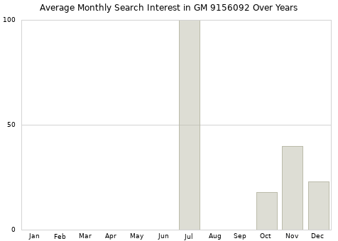 Monthly average search interest in GM 9156092 part over years from 2013 to 2020.