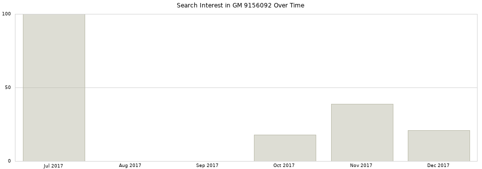Search interest in GM 9156092 part aggregated by months over time.