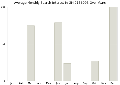 Monthly average search interest in GM 9156093 part over years from 2013 to 2020.