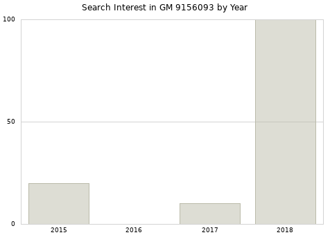 Annual search interest in GM 9156093 part.
