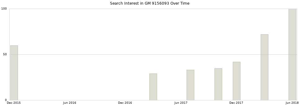 Search interest in GM 9156093 part aggregated by months over time.