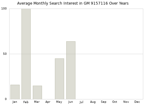 Monthly average search interest in GM 9157116 part over years from 2013 to 2020.