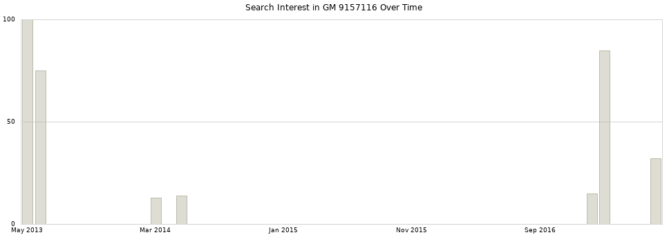 Search interest in GM 9157116 part aggregated by months over time.