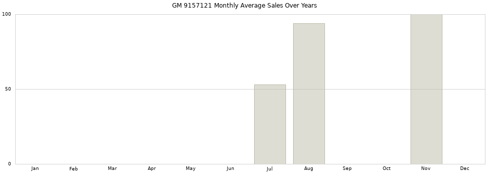 GM 9157121 monthly average sales over years from 2014 to 2020.