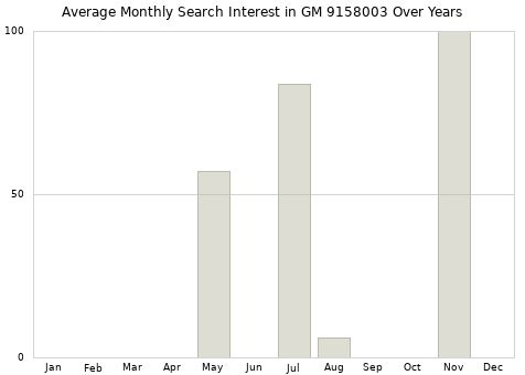 Monthly average search interest in GM 9158003 part over years from 2013 to 2020.