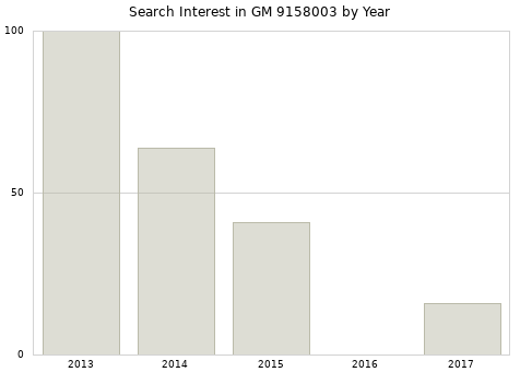 Annual search interest in GM 9158003 part.