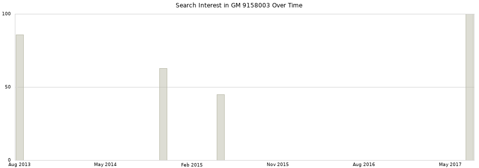 Search interest in GM 9158003 part aggregated by months over time.