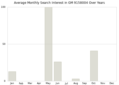 Monthly average search interest in GM 9158004 part over years from 2013 to 2020.