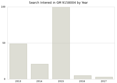 Annual search interest in GM 9158004 part.