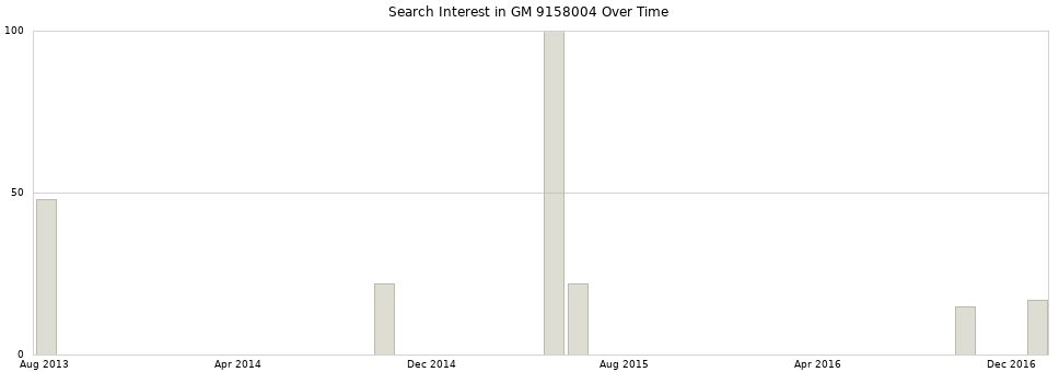 Search interest in GM 9158004 part aggregated by months over time.