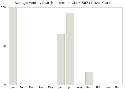 Monthly average search interest in GM 9158744 part over years from 2013 to 2020.