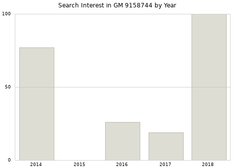 Annual search interest in GM 9158744 part.