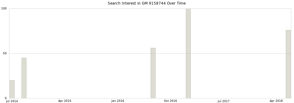 Search interest in GM 9158744 part aggregated by months over time.