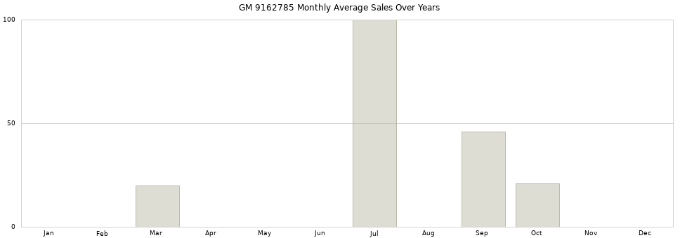 GM 9162785 monthly average sales over years from 2014 to 2020.