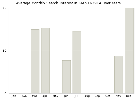 Monthly average search interest in GM 9162914 part over years from 2013 to 2020.