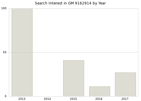 Annual search interest in GM 9162914 part.