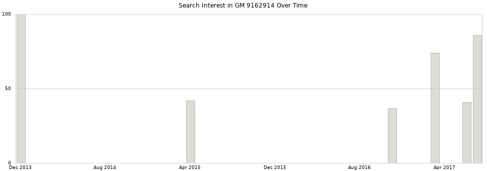 Search interest in GM 9162914 part aggregated by months over time.