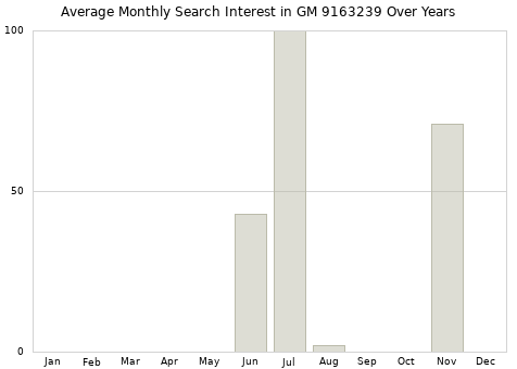 Monthly average search interest in GM 9163239 part over years from 2013 to 2020.